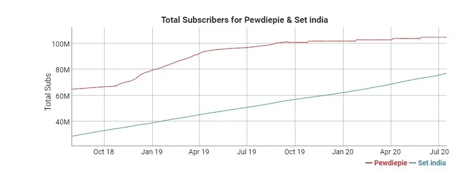 PewDiePie has about 105 million subscribers on its channel, while SET India has more than 77 million subscribers.