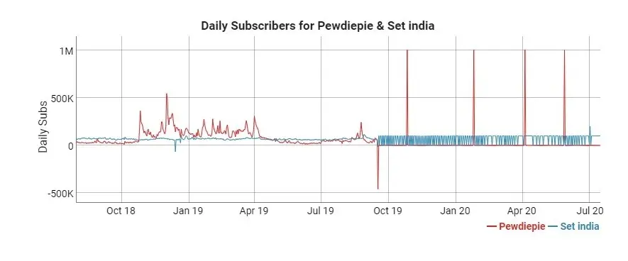 SET India gains an average of about 83,334 subscribers daily