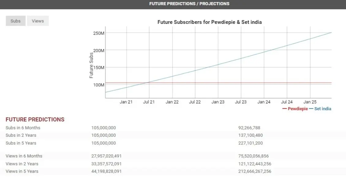 Will SET India Surpass PewDiePie?