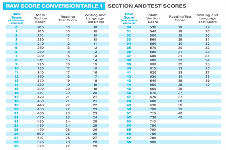 How to Study for SAT Math: Score Conversion Table Test 1