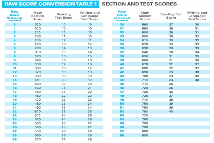 How to Study for SAT Math: Score Conversion Table Test 4