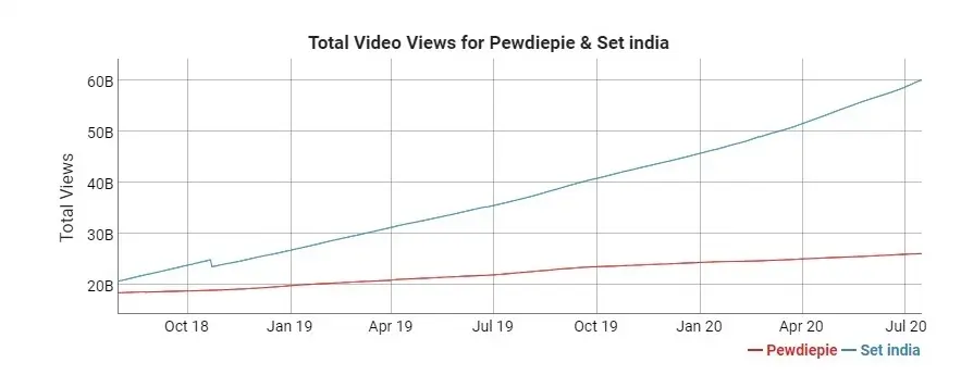 SET India takes the lead with over 60, 093,227,256, while PewDiePie has more than 26,130,068,091 views on its channel