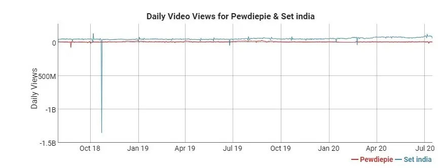 SET India records an average daily view of 84,762,800, while PewDiePie has about 10,038,200 daily views